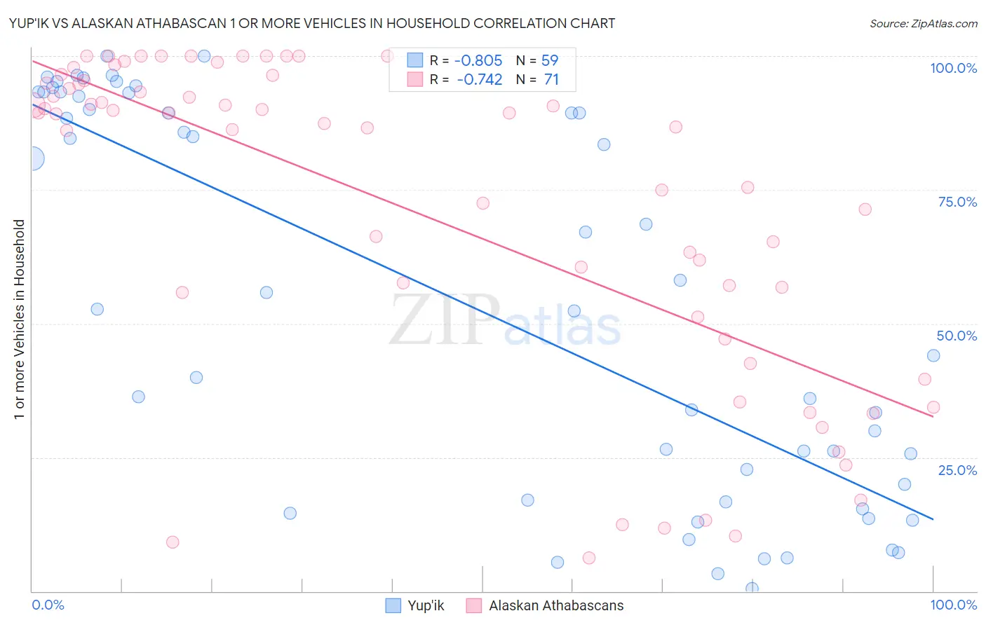 Yup'ik vs Alaskan Athabascan 1 or more Vehicles in Household