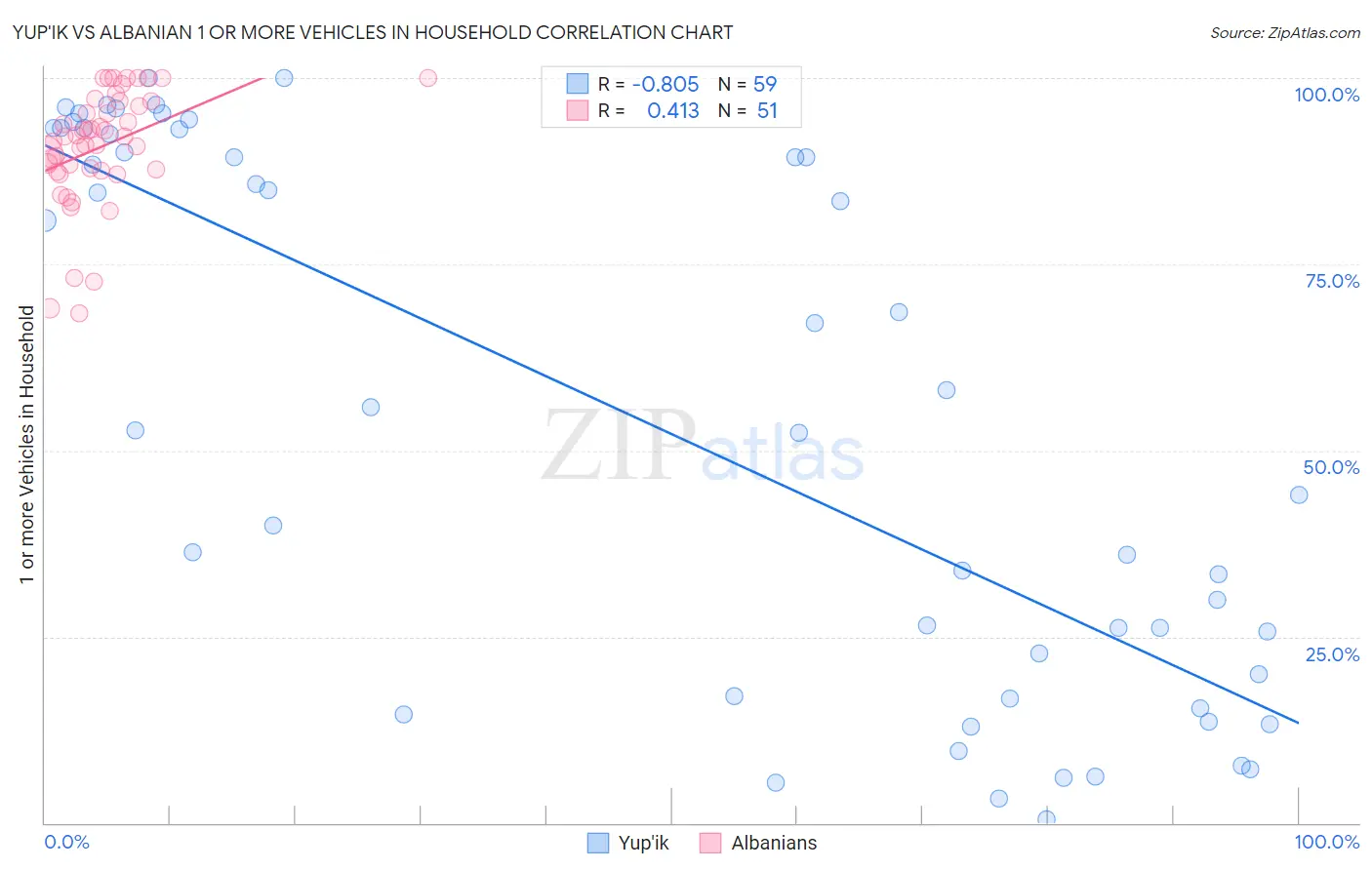 Yup'ik vs Albanian 1 or more Vehicles in Household