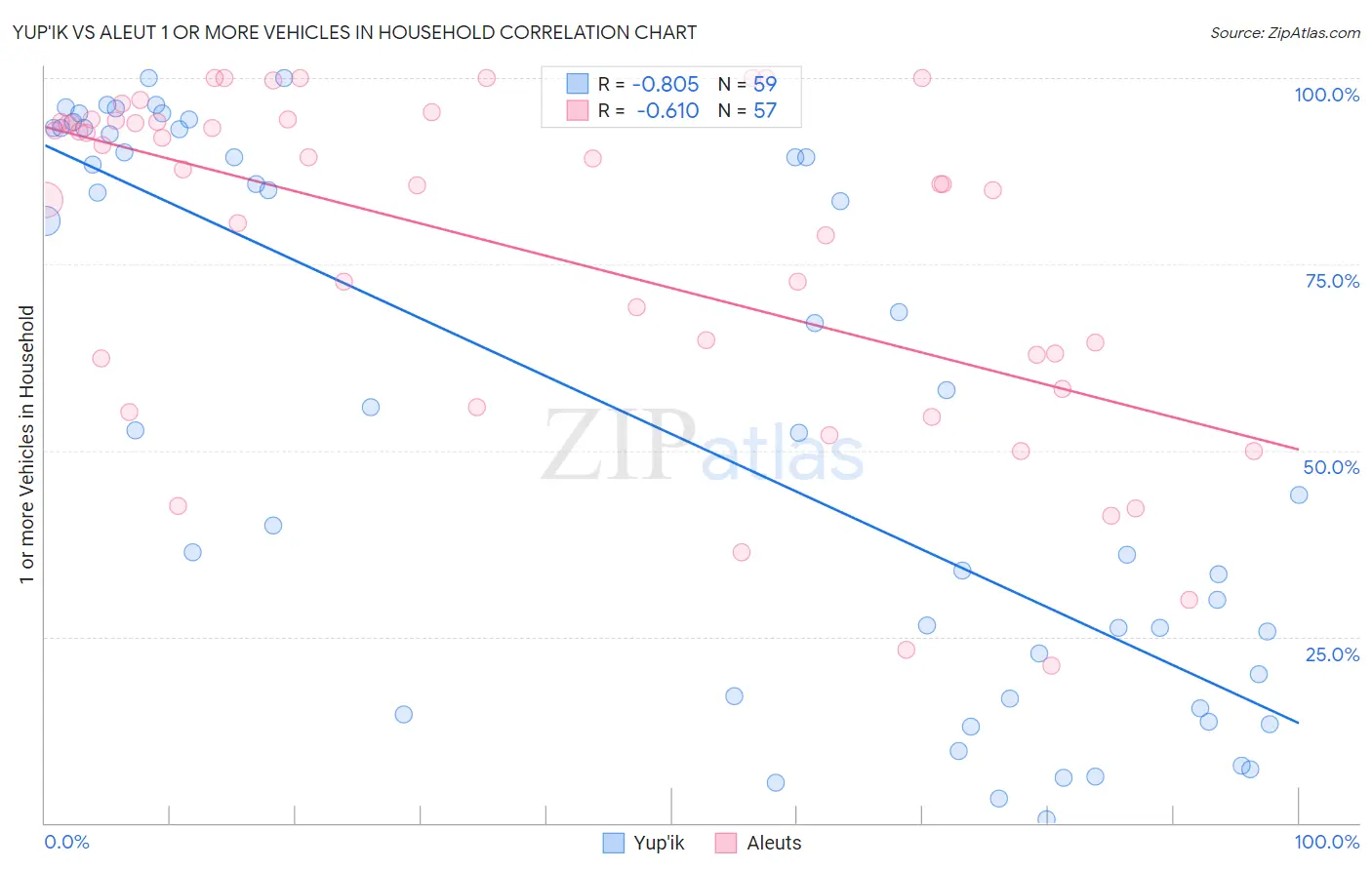 Yup'ik vs Aleut 1 or more Vehicles in Household