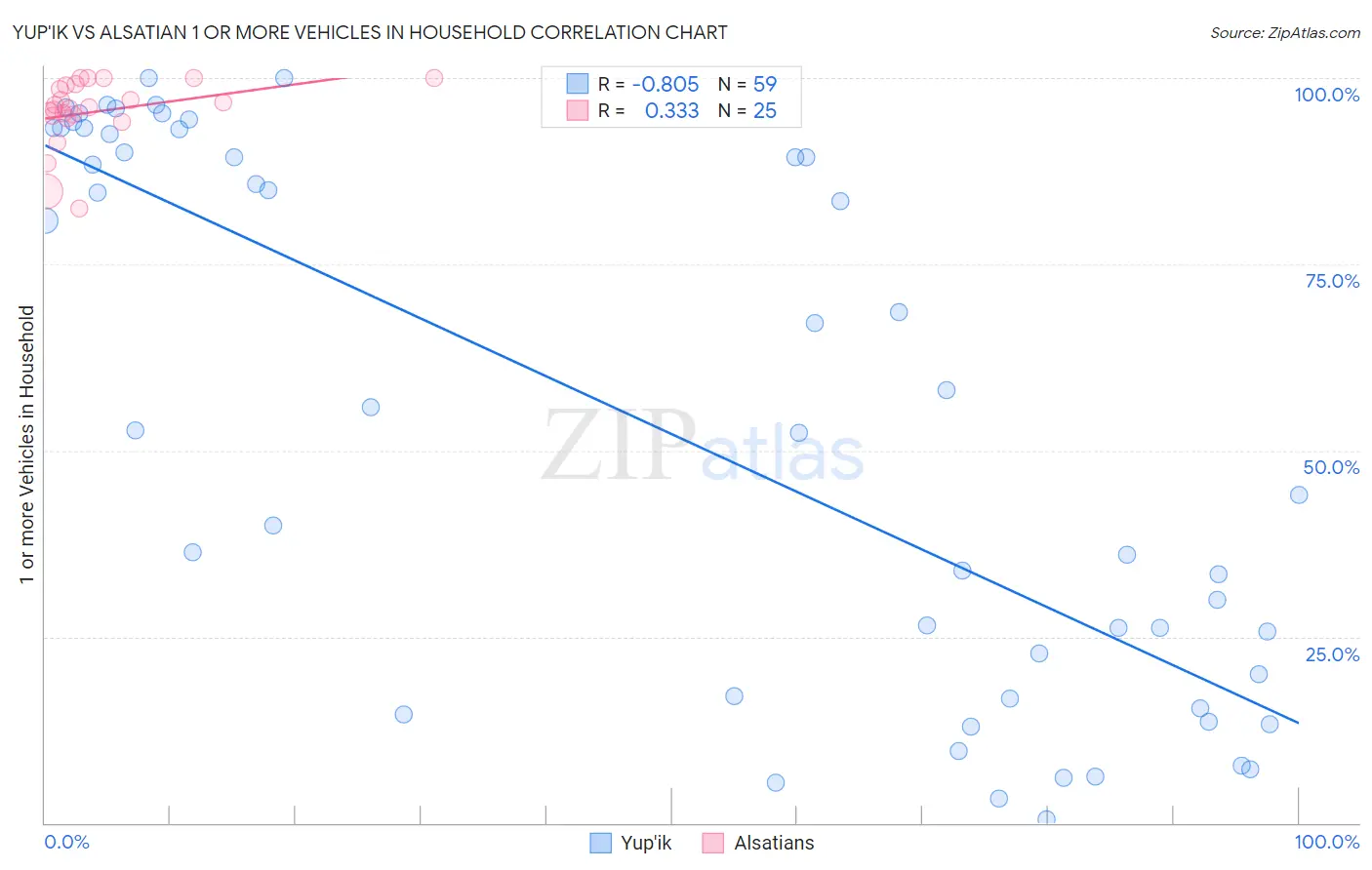 Yup'ik vs Alsatian 1 or more Vehicles in Household