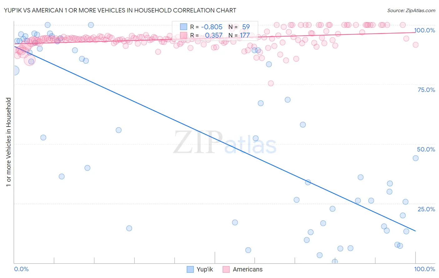 Yup'ik vs American 1 or more Vehicles in Household