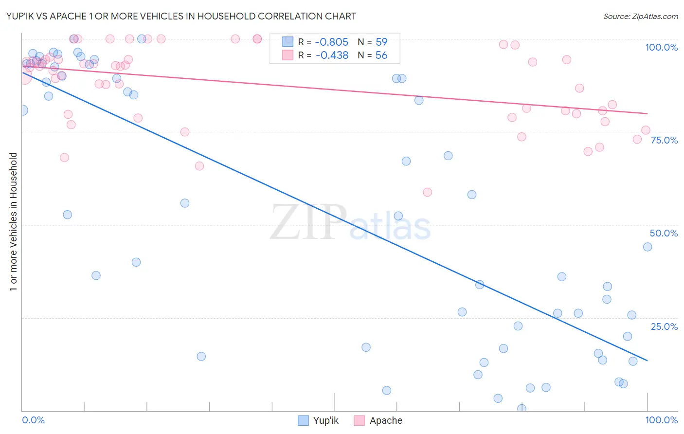 Yup'ik vs Apache 1 or more Vehicles in Household