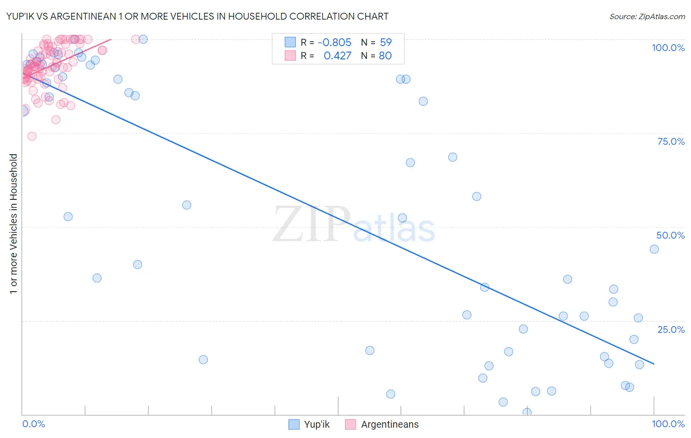 Yup'ik vs Argentinean 1 or more Vehicles in Household