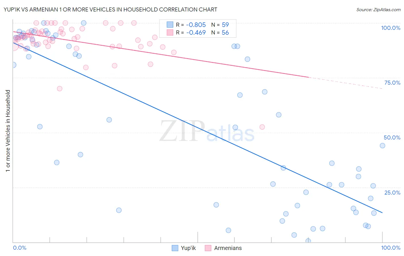 Yup'ik vs Armenian 1 or more Vehicles in Household