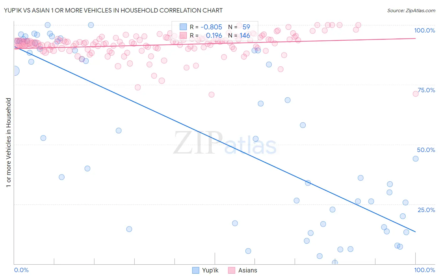 Yup'ik vs Asian 1 or more Vehicles in Household