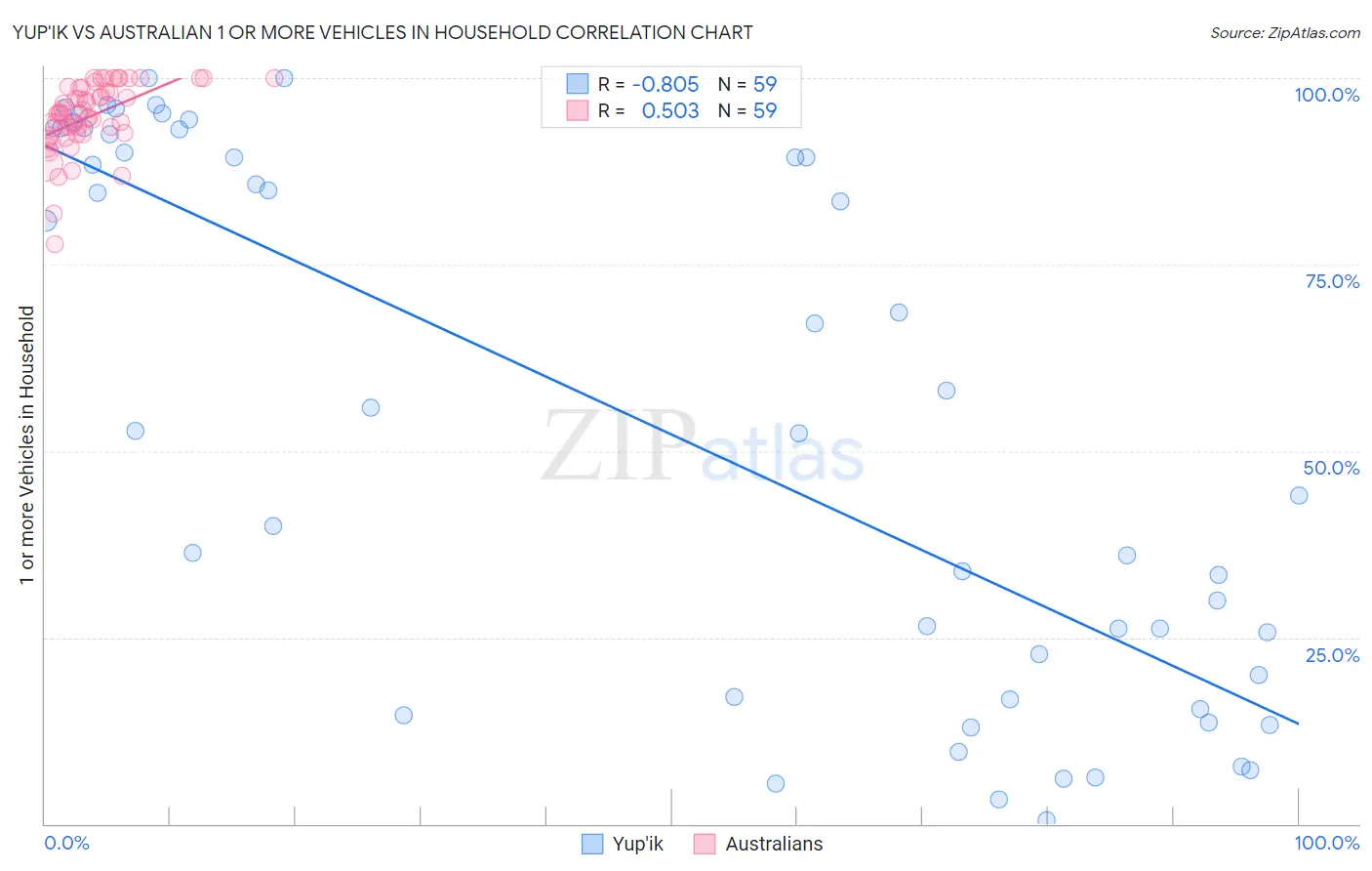 Yup'ik vs Australian 1 or more Vehicles in Household