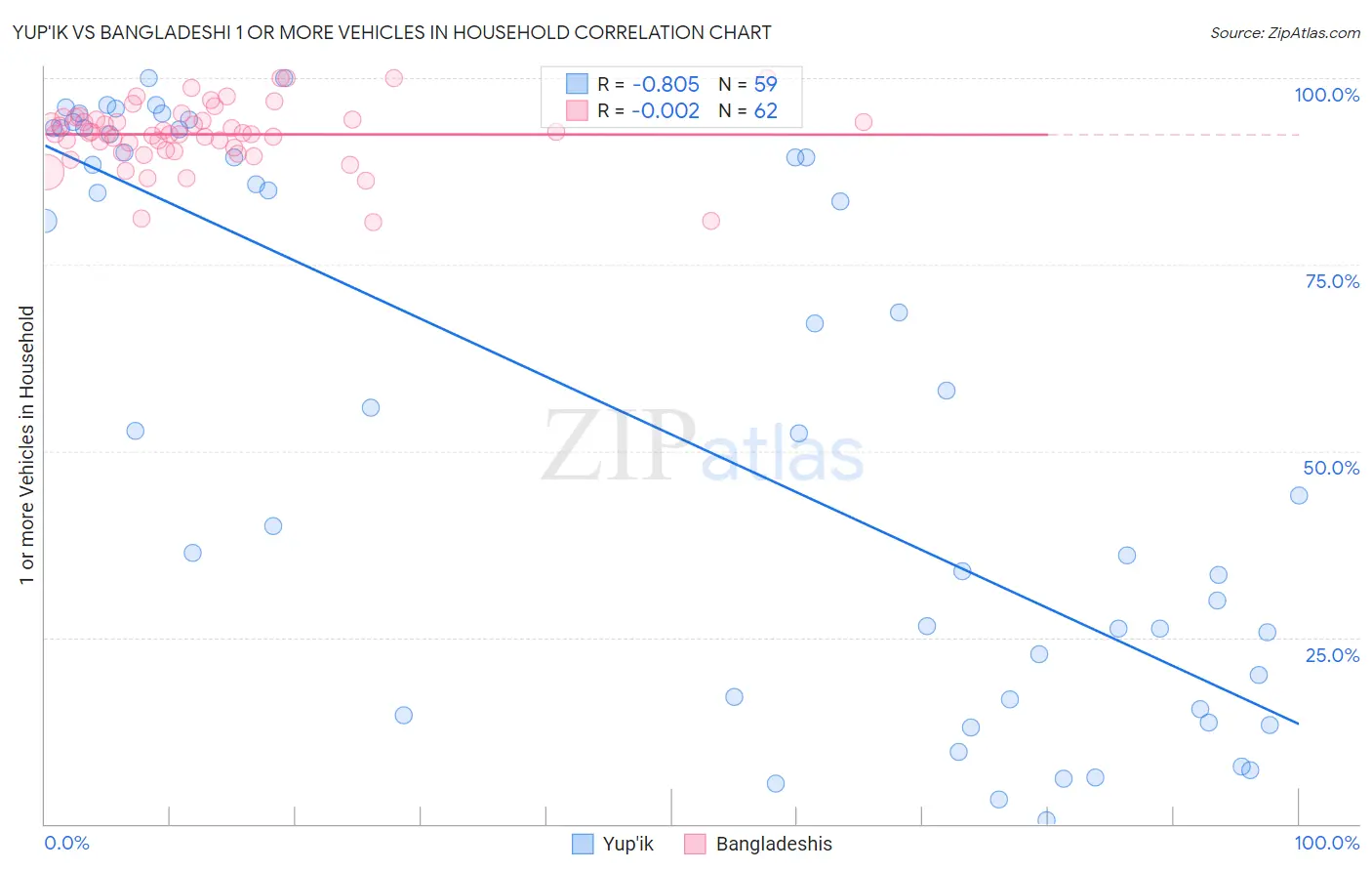 Yup'ik vs Bangladeshi 1 or more Vehicles in Household