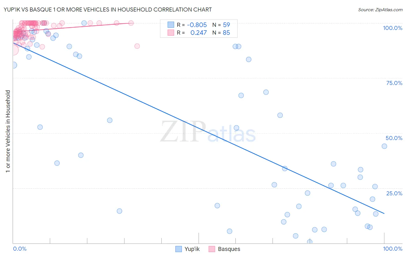 Yup'ik vs Basque 1 or more Vehicles in Household