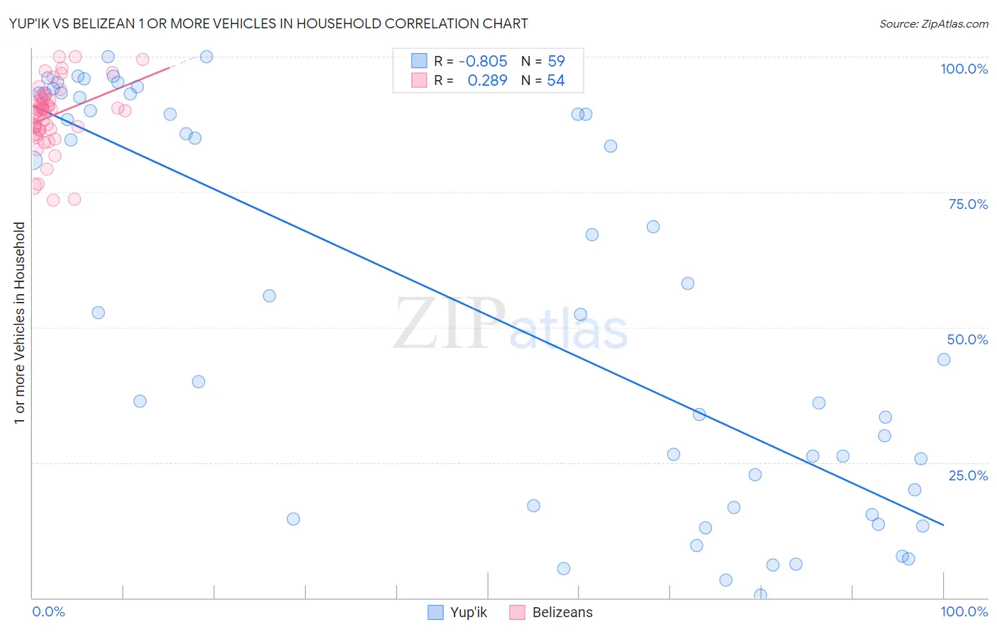 Yup'ik vs Belizean 1 or more Vehicles in Household