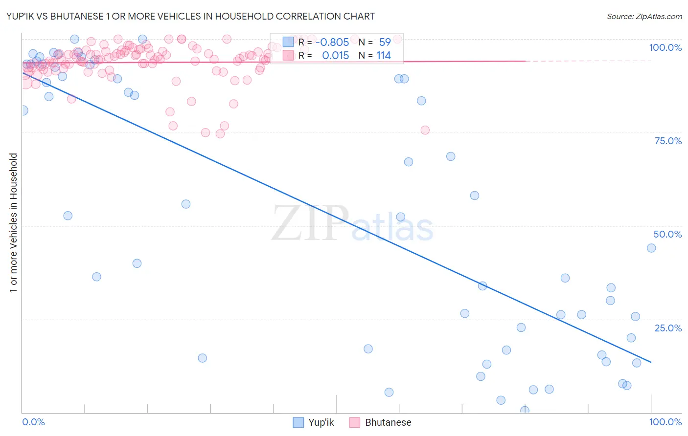 Yup'ik vs Bhutanese 1 or more Vehicles in Household