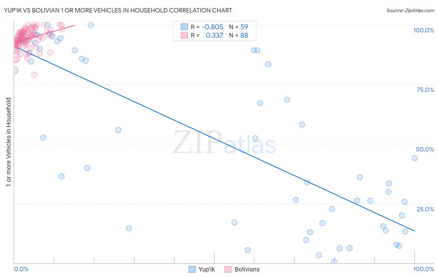 Yup'ik vs Bolivian 1 or more Vehicles in Household