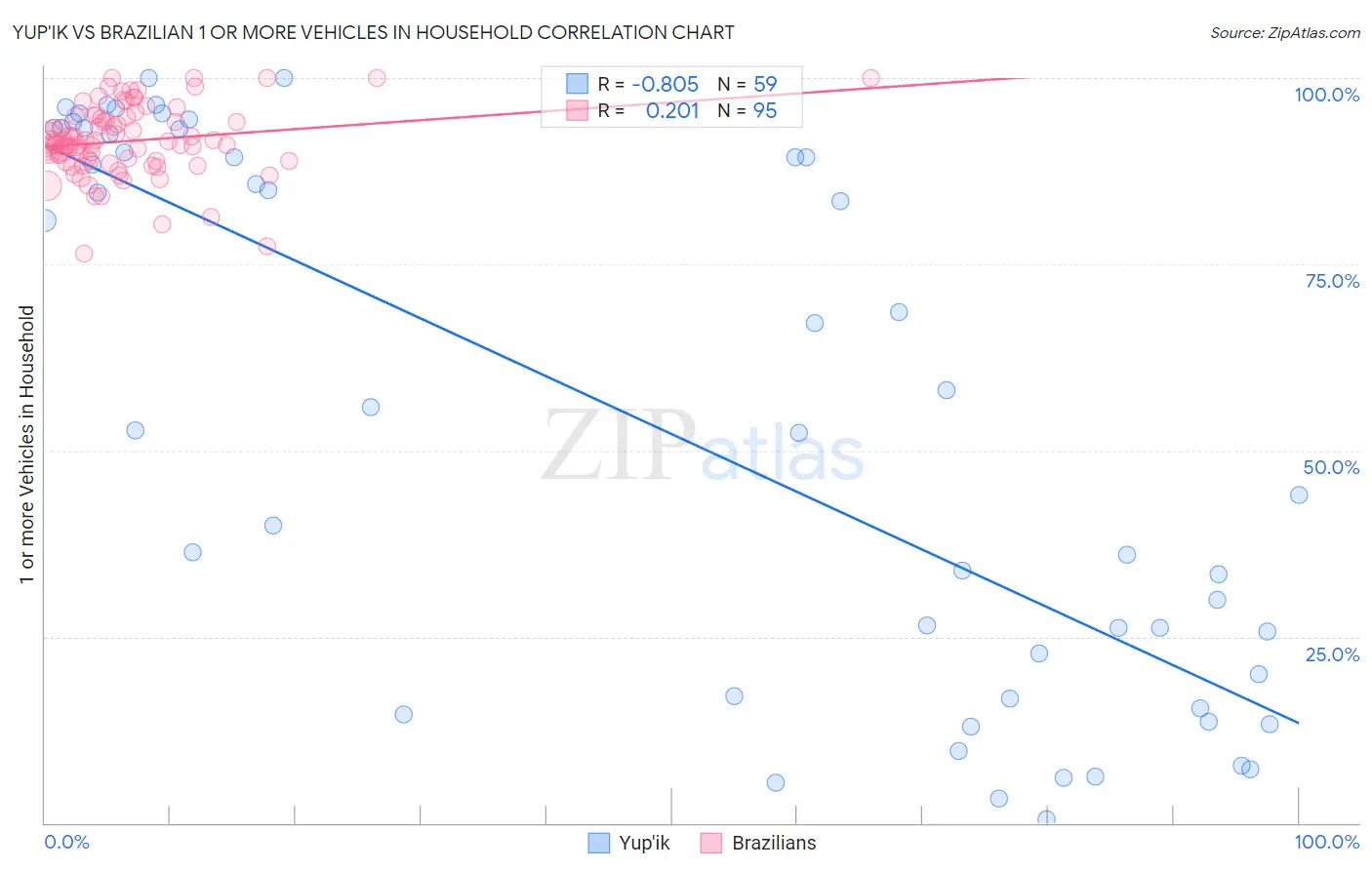 Yup'ik vs Brazilian 1 or more Vehicles in Household