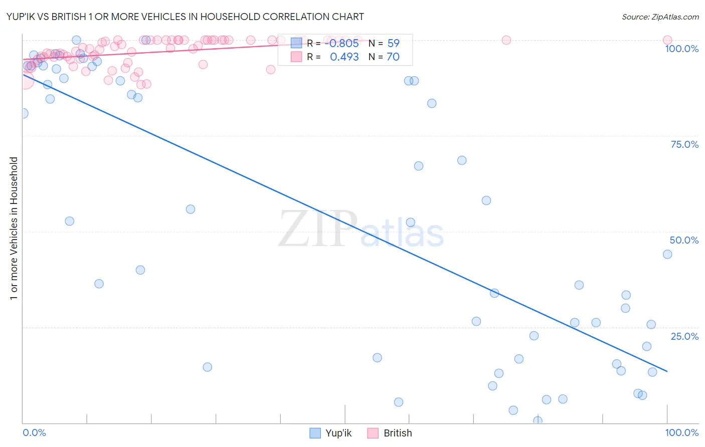 Yup'ik vs British 1 or more Vehicles in Household