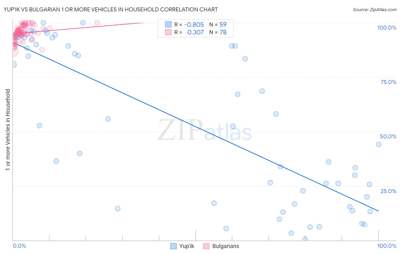 Yup'ik vs Bulgarian 1 or more Vehicles in Household