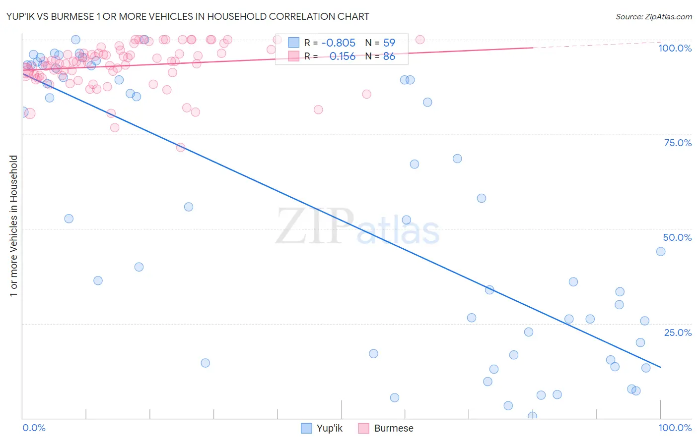 Yup'ik vs Burmese 1 or more Vehicles in Household