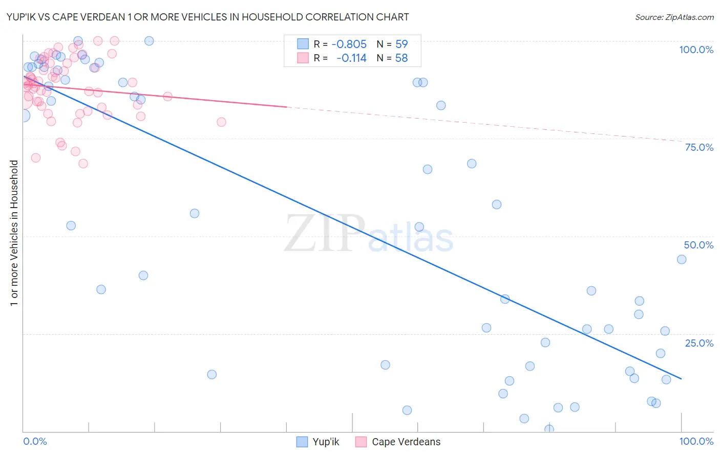 Yup'ik vs Cape Verdean 1 or more Vehicles in Household