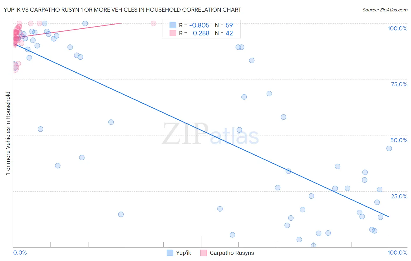 Yup'ik vs Carpatho Rusyn 1 or more Vehicles in Household