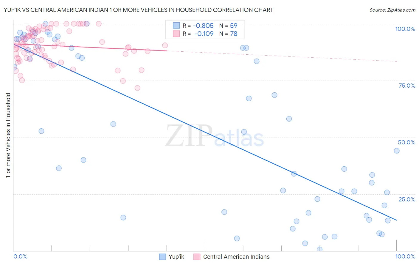 Yup'ik vs Central American Indian 1 or more Vehicles in Household