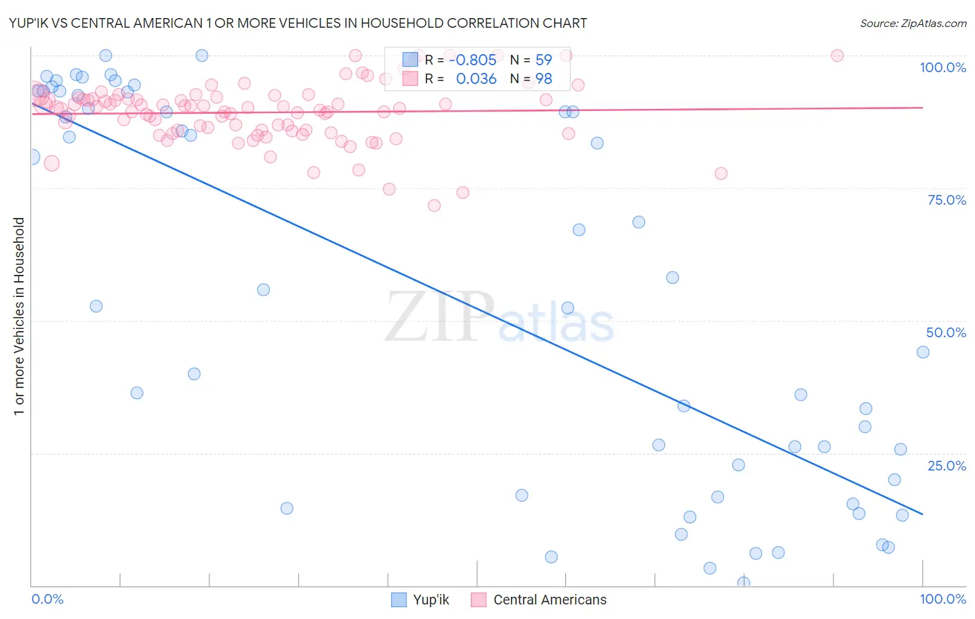 Yup'ik vs Central American 1 or more Vehicles in Household