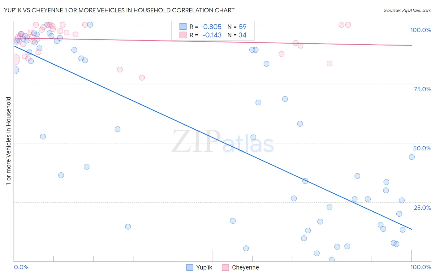 Yup'ik vs Cheyenne 1 or more Vehicles in Household