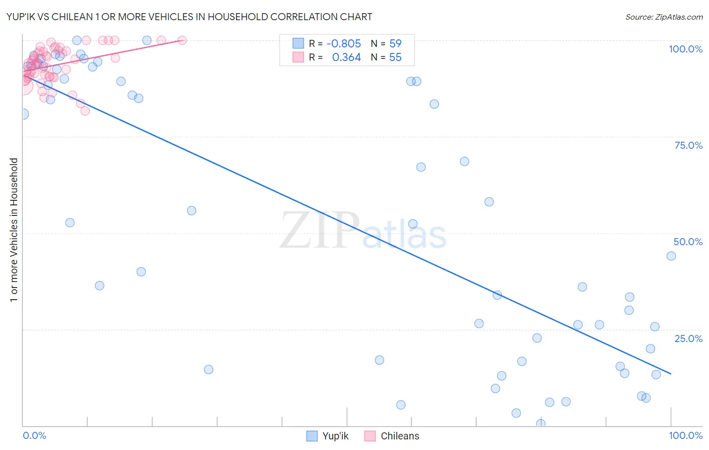 Yup'ik vs Chilean 1 or more Vehicles in Household