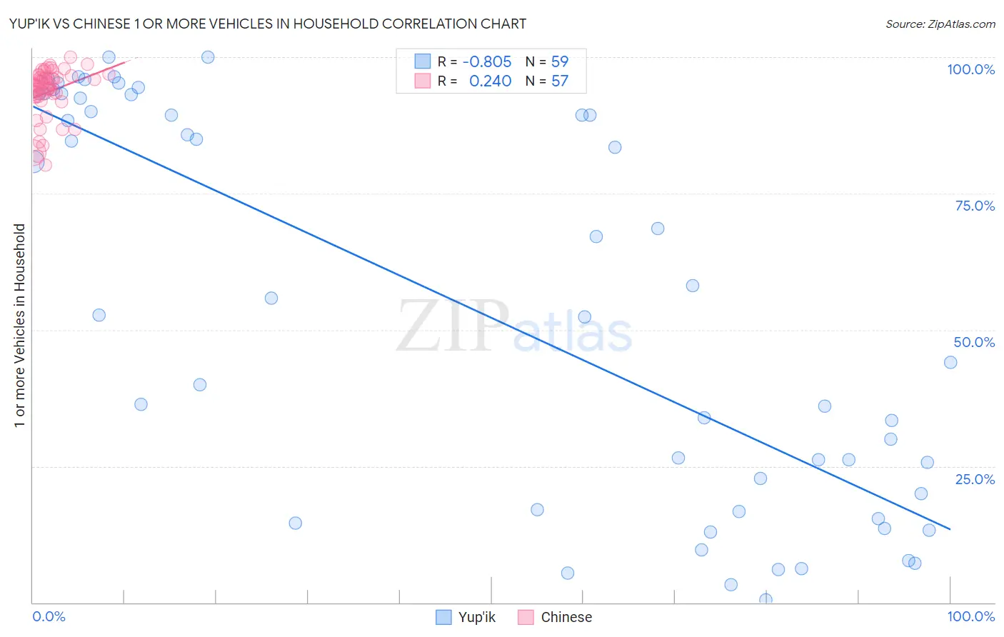 Yup'ik vs Chinese 1 or more Vehicles in Household