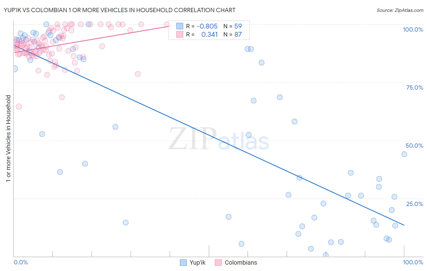 Yup'ik vs Colombian 1 or more Vehicles in Household