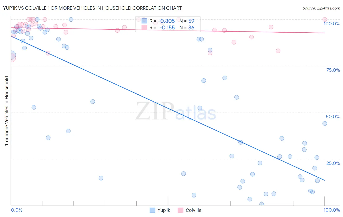 Yup'ik vs Colville 1 or more Vehicles in Household