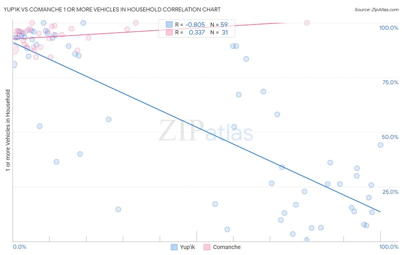 Yup'ik vs Comanche 1 or more Vehicles in Household