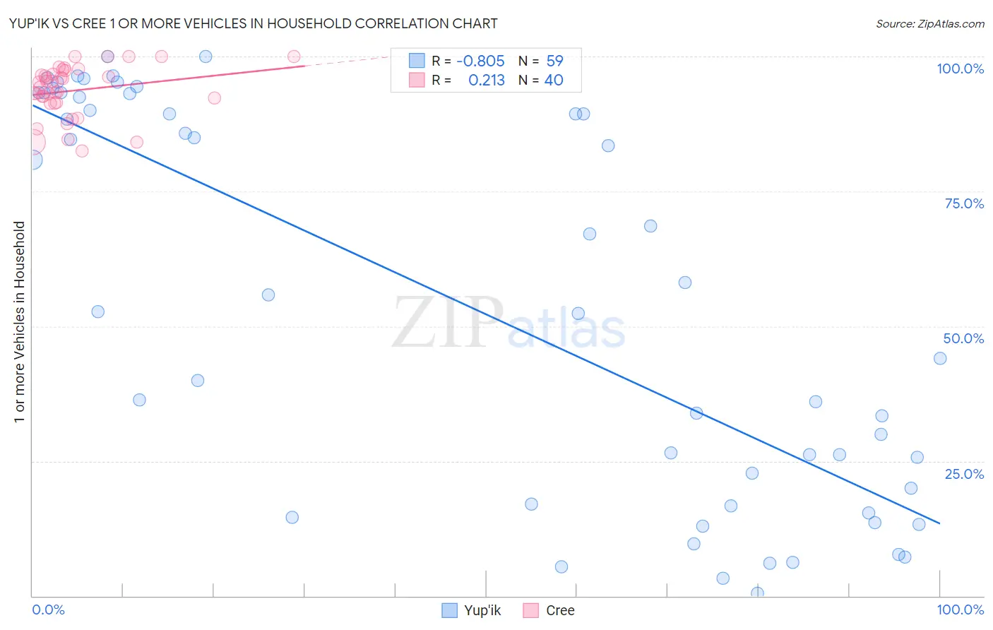 Yup'ik vs Cree 1 or more Vehicles in Household