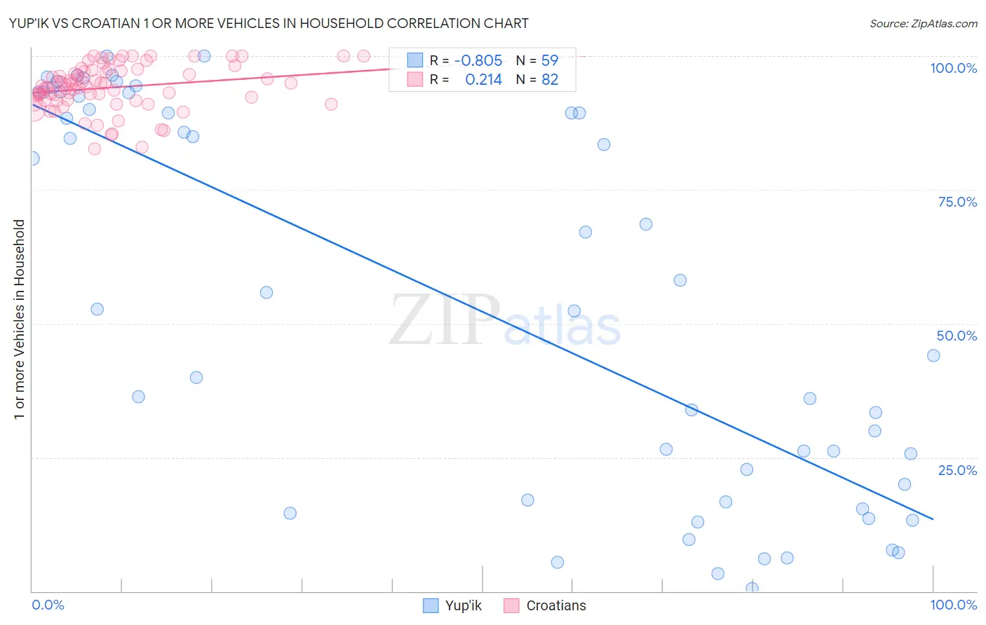 Yup'ik vs Croatian 1 or more Vehicles in Household