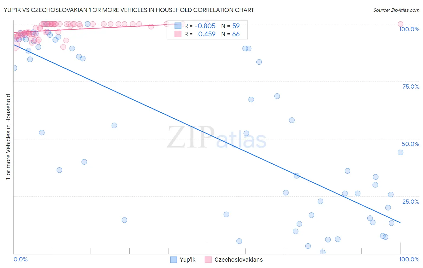 Yup'ik vs Czechoslovakian 1 or more Vehicles in Household