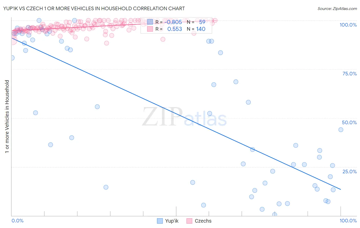 Yup'ik vs Czech 1 or more Vehicles in Household