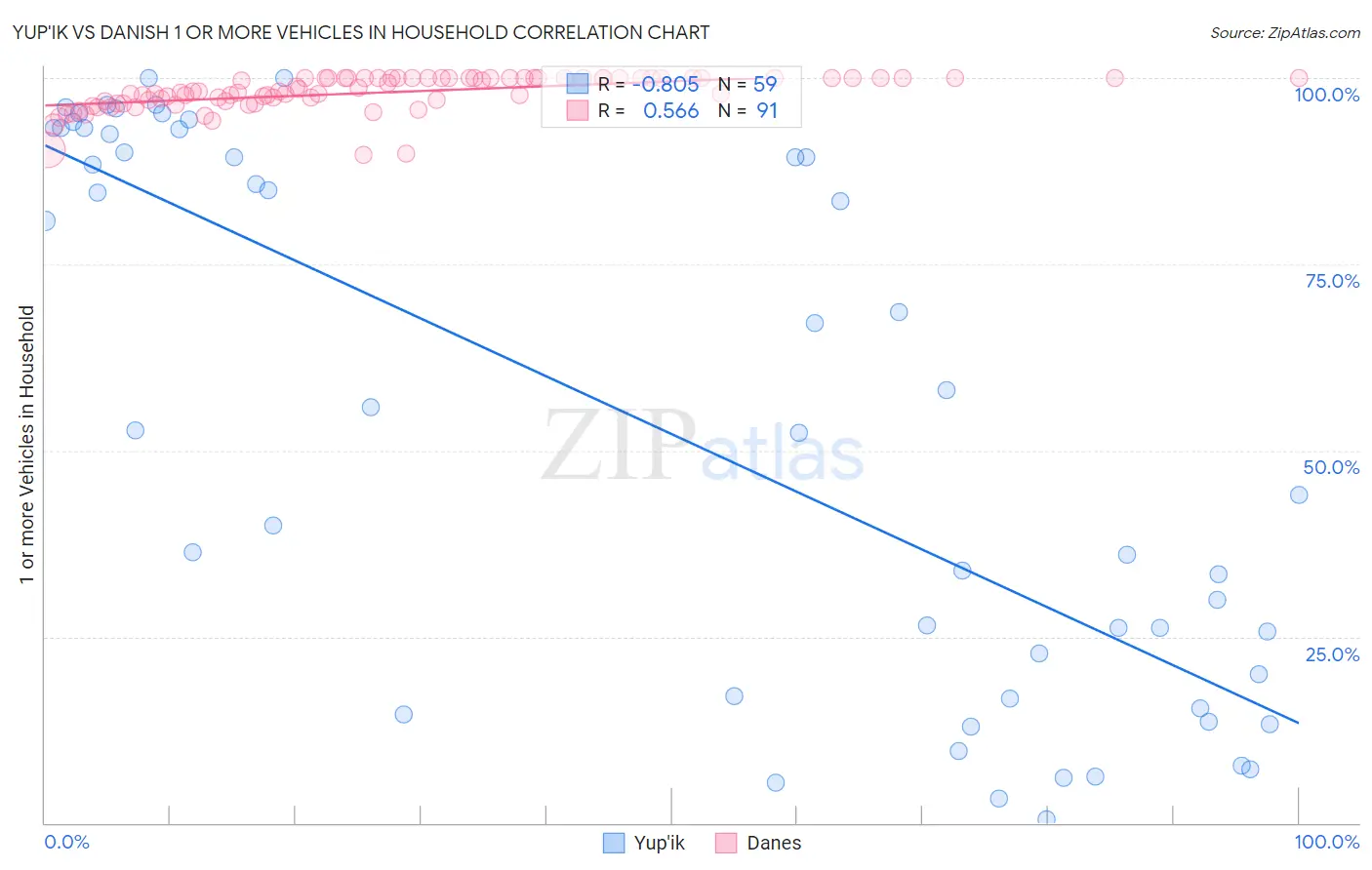 Yup'ik vs Danish 1 or more Vehicles in Household