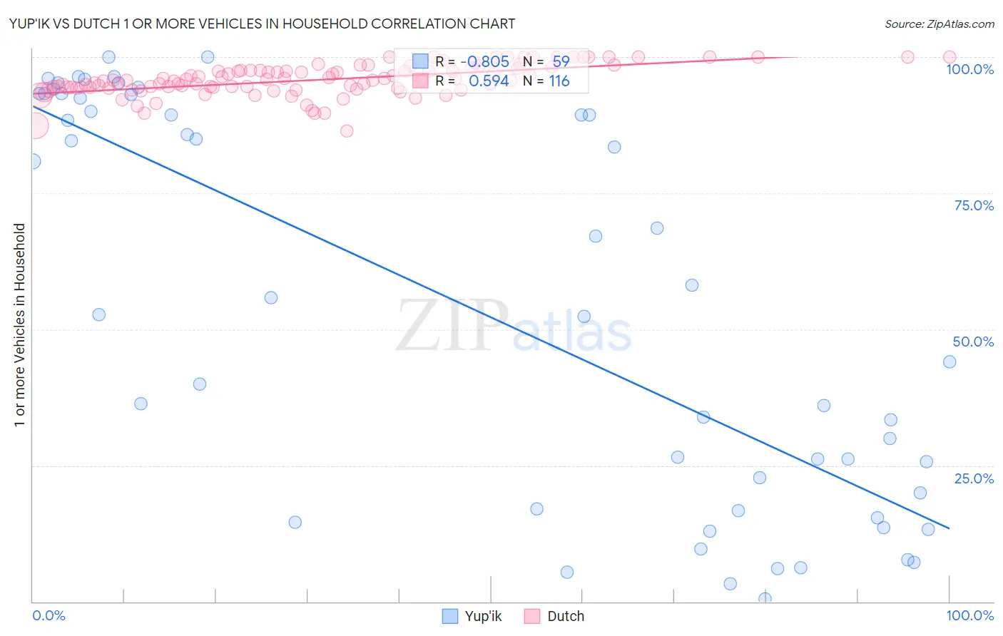 Yup'ik vs Dutch 1 or more Vehicles in Household