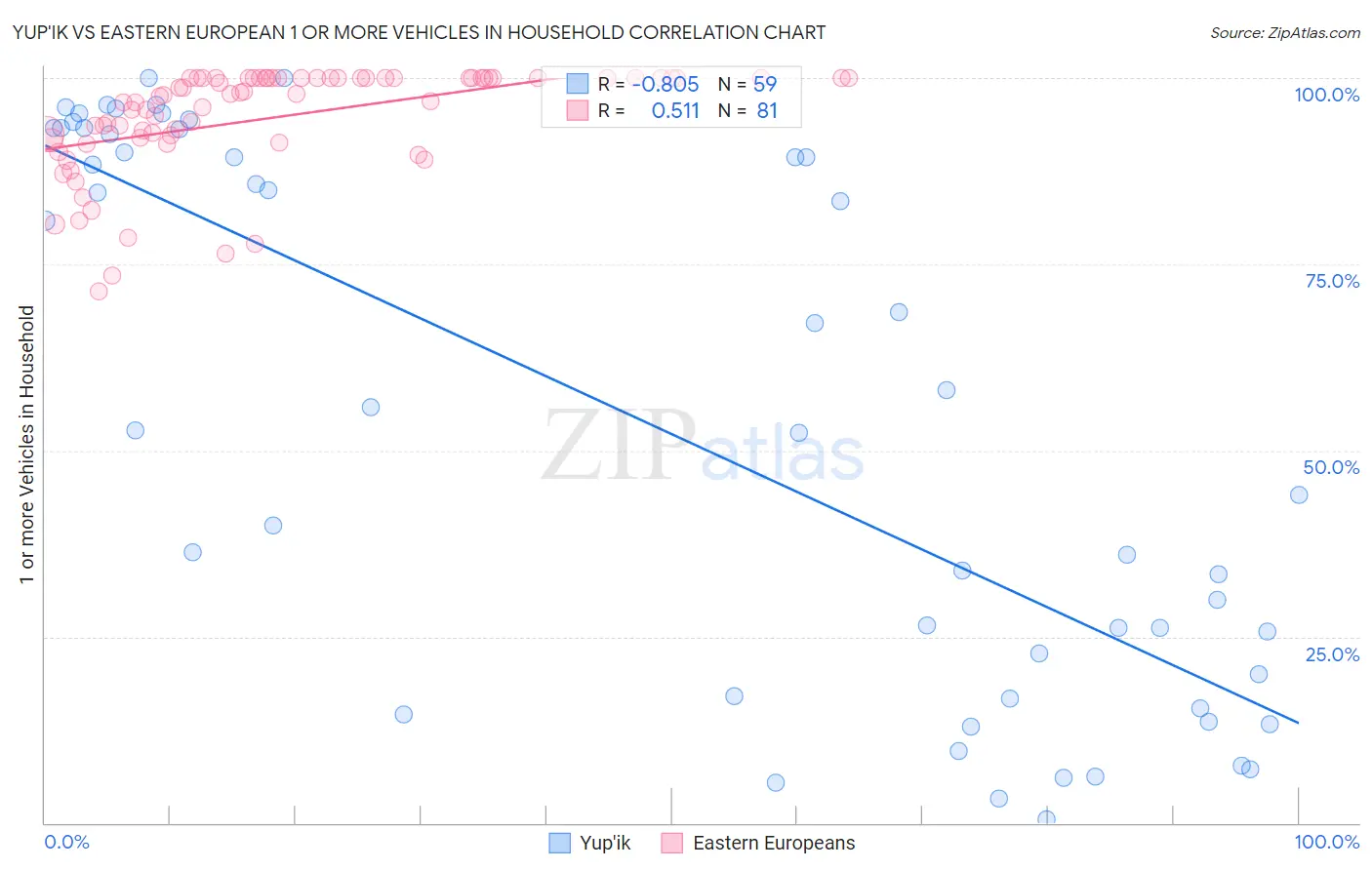 Yup'ik vs Eastern European 1 or more Vehicles in Household