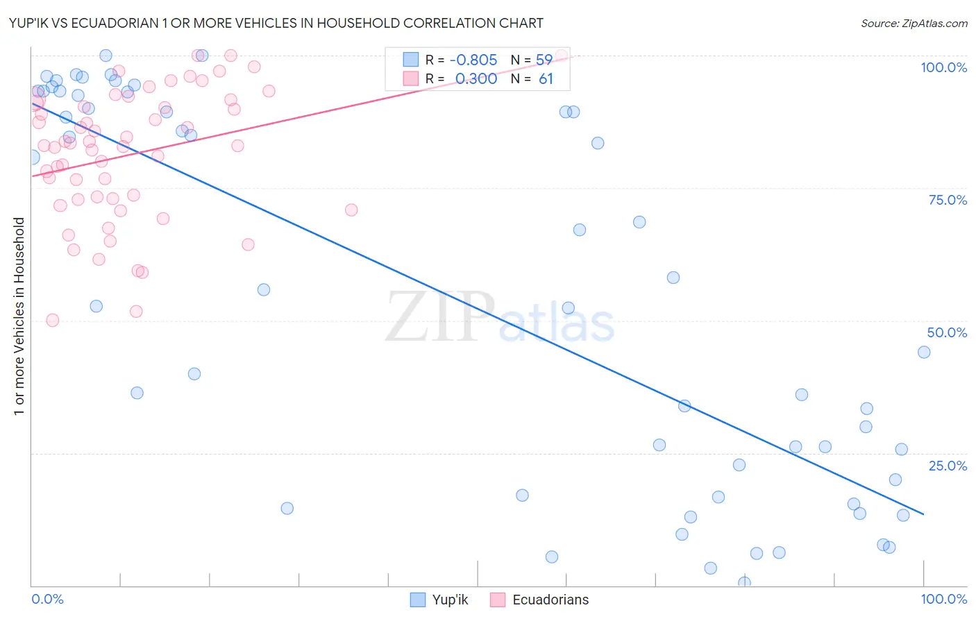 Yup'ik vs Ecuadorian 1 or more Vehicles in Household