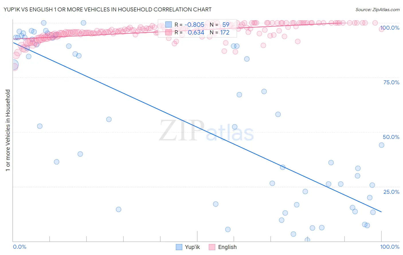 Yup'ik vs English 1 or more Vehicles in Household