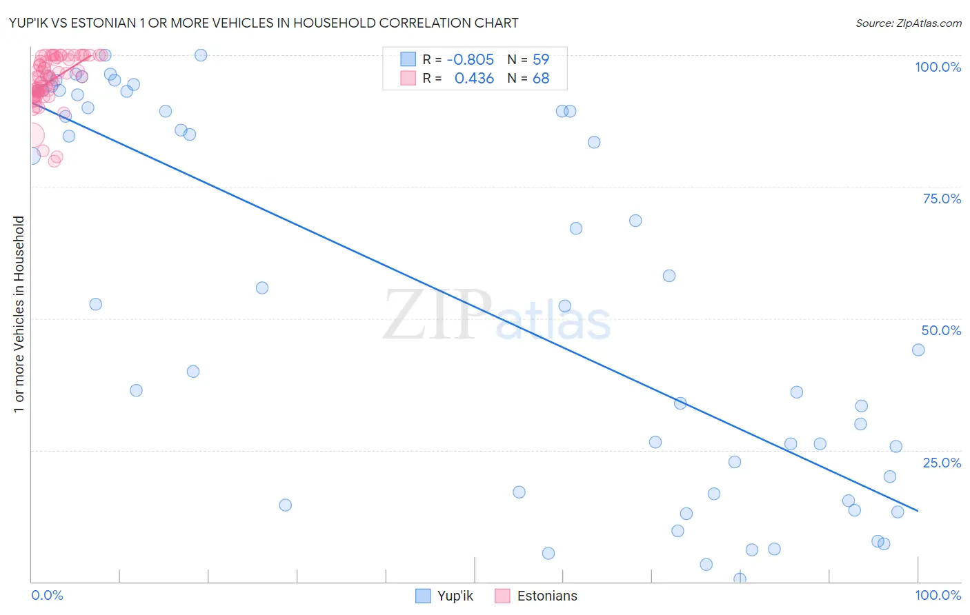 Yup'ik vs Estonian 1 or more Vehicles in Household