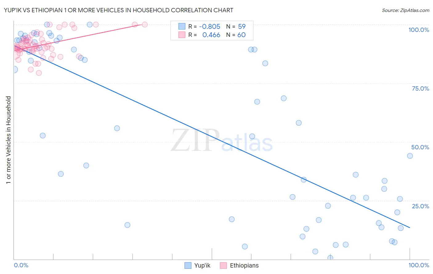 Yup'ik vs Ethiopian 1 or more Vehicles in Household