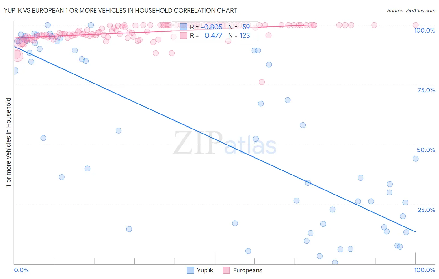 Yup'ik vs European 1 or more Vehicles in Household