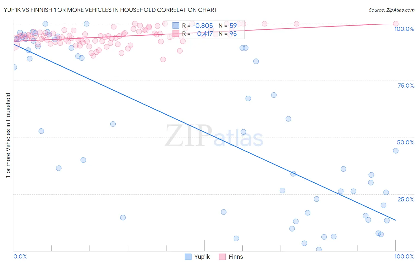 Yup'ik vs Finnish 1 or more Vehicles in Household