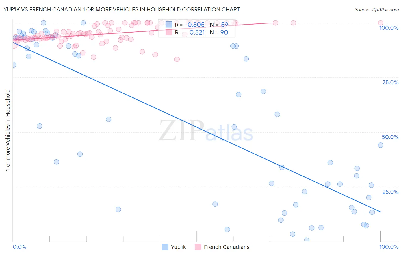 Yup'ik vs French Canadian 1 or more Vehicles in Household