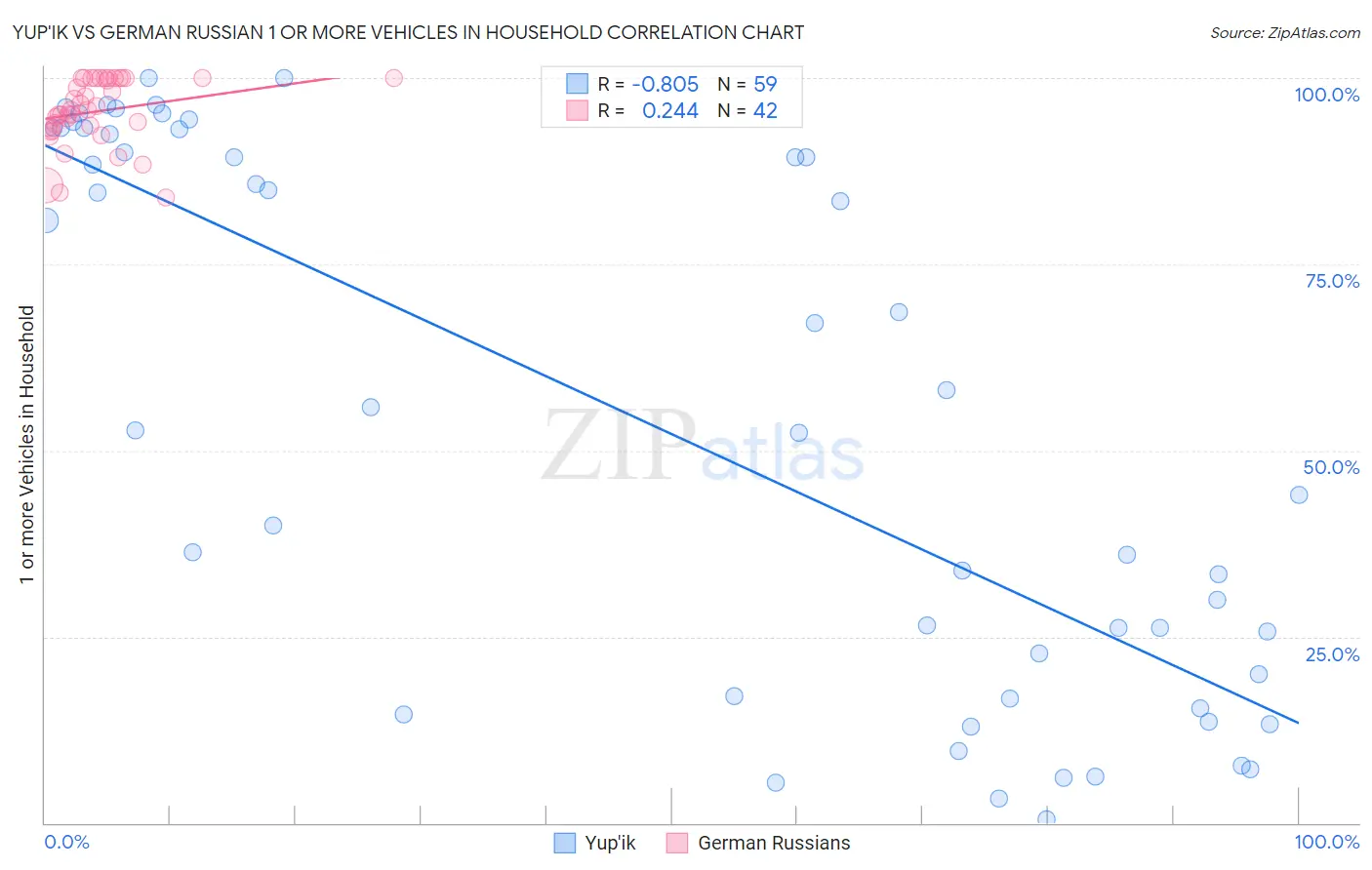 Yup'ik vs German Russian 1 or more Vehicles in Household