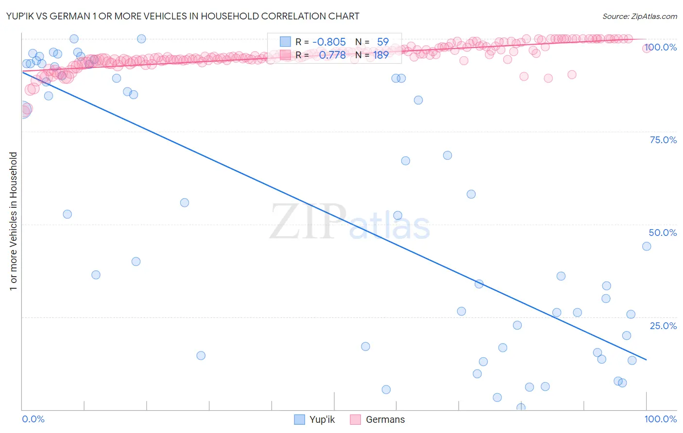 Yup'ik vs German 1 or more Vehicles in Household