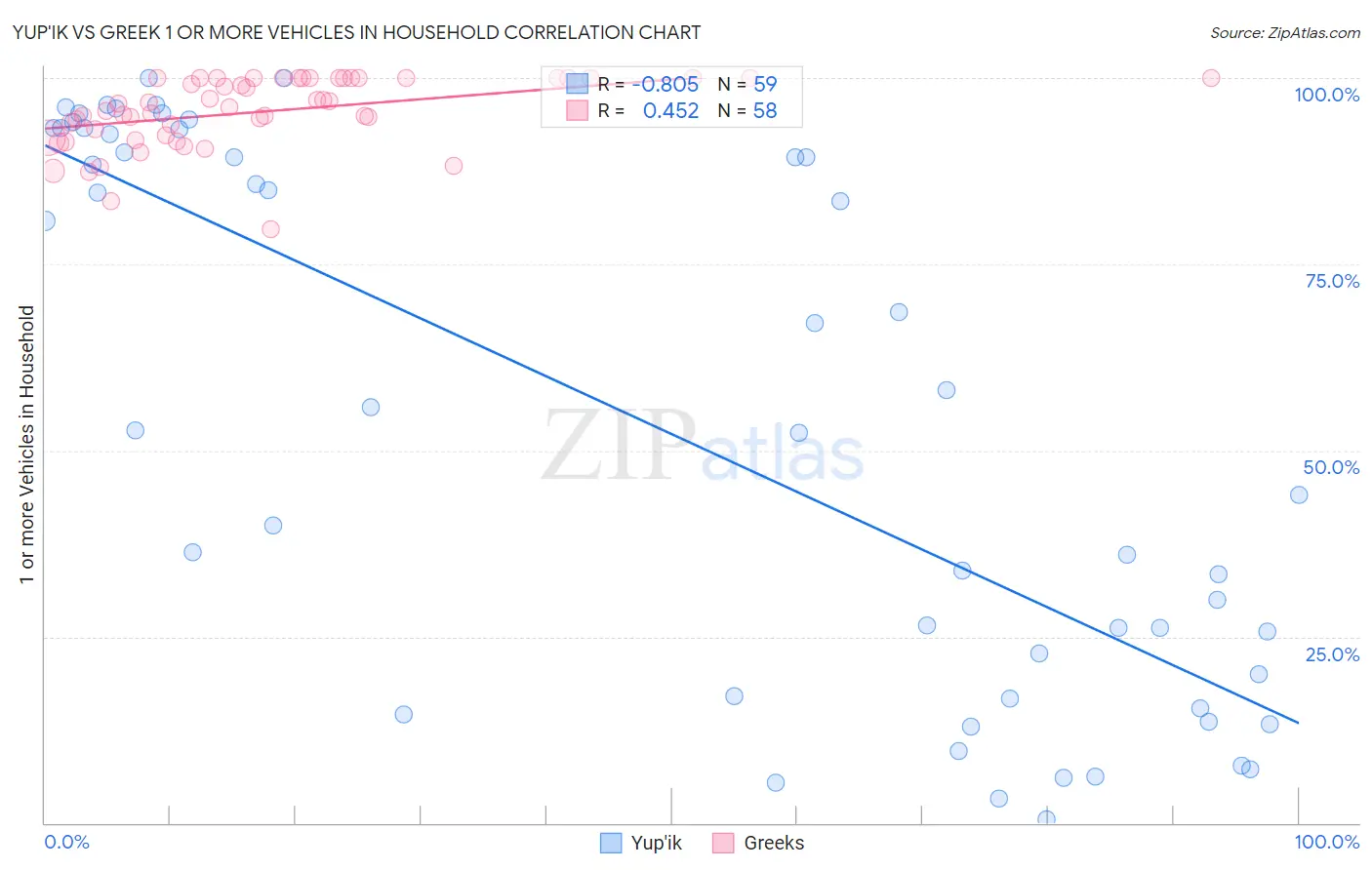 Yup'ik vs Greek 1 or more Vehicles in Household