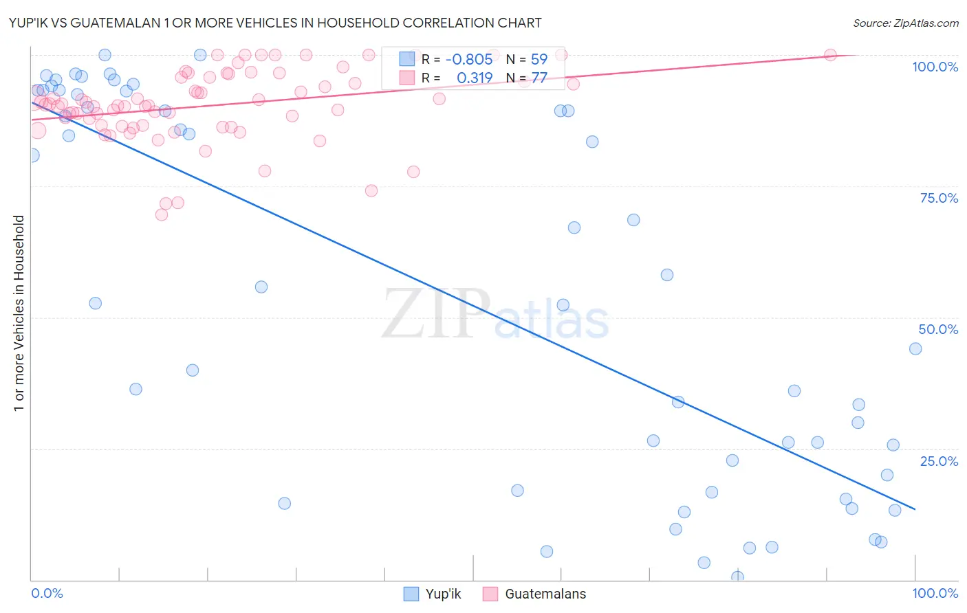 Yup'ik vs Guatemalan 1 or more Vehicles in Household