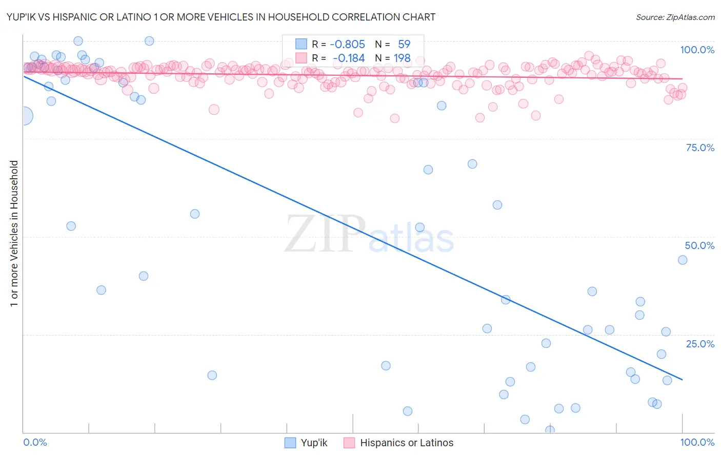 Yup'ik vs Hispanic or Latino 1 or more Vehicles in Household