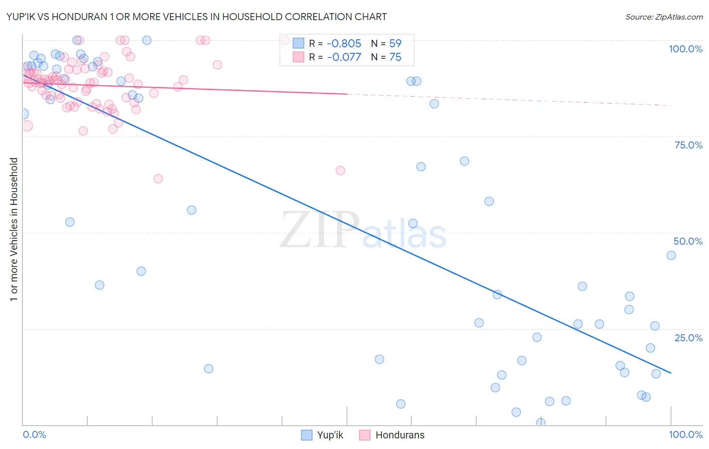 Yup'ik vs Honduran 1 or more Vehicles in Household