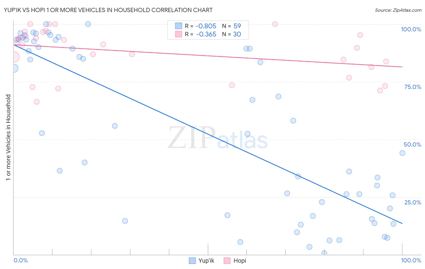 Yup'ik vs Hopi 1 or more Vehicles in Household